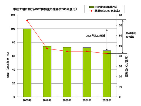 本社工場におけるCO2排出量の推移（2005年度比）